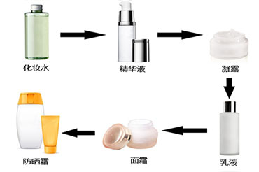 怎么選擇適合自己的護(hù)膚品呢？
